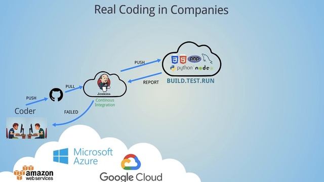 DevOps | Cloud Automation | Jenkisn | Kubernetes | Docker | Puppet | Chef | Ansible | gradle | DLRD смотреть онлайн