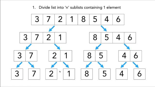 Data Structures and Algorithms: Learn Mergesort in 3 minutes!