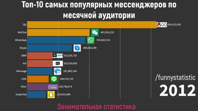 Топ-10 самых популярных мессенджеров (2000-2020)