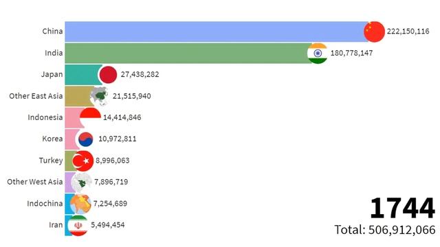 Asia Population by Countries(1A.D-2300A.D) & Projection- Population Ranking-Bar Chart Race смотреть онлайн
