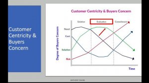 How to Manage Customer Centricity and Buyers Concern!