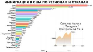 Иммиграция в США по регионам и странам.Северная Африка и Западная / Центральная Азия.Статистика