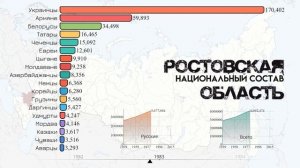 Ростовская область.Национальный состав.Население Ростова.Этнический состав.Статистика.Ростов-на-Дон