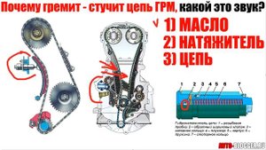 Стучит-гремит цепь ГРМ. Можно ли ездить и какой это звук? Просто о сложном