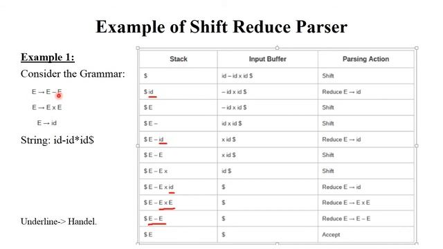 SP 13: Shift Reduce Parser with Solved Examples | Bottom Up Parser