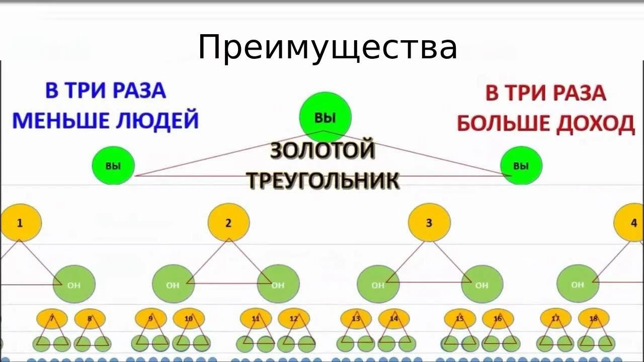 Стратегия золотой треугольник. Чем хорош золотой треугольник в МЛМ маркетинге?