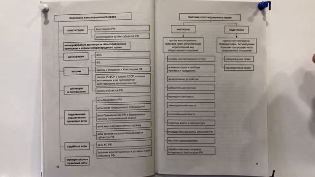 Конституционное право. Тема 1/2. Конституционное право как отрасль права. смотреть онлайн