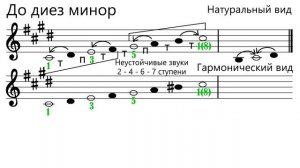 Гамма до диез минор - Сольфеджио