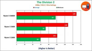 Ryzen 5 5600X vs 3600 vs 2600 Benchmarks