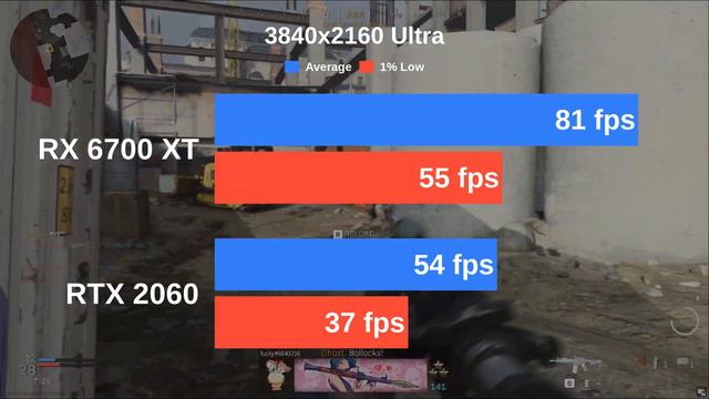 RX 6700 XT vs RTX 2060 | Testing 13 games with Ultra settings