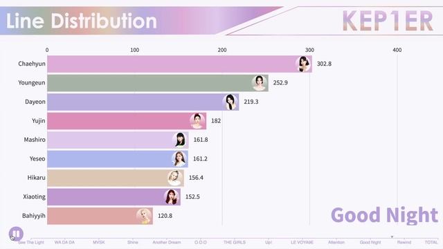 KEP1ER ~ All Songs Line Distribution [from WA DA DA to UP!] смотреть онлайн