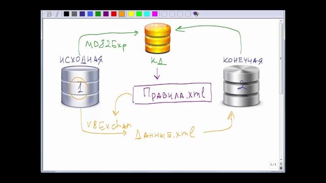1С:Конвертация Данных. Глава 1. Урок 3 - Схема конвертации данных.