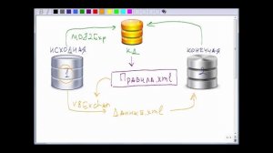 1С:Конвертация Данных. Глава 1. Урок 3 - Схема конвертации данных.