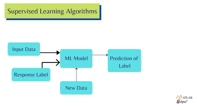 Machine Learning Algorithms Introduction | Machine Learning | @MATLABHelper