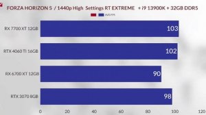 RX 7700 XT VS RTX 4060 TI 16GB VS RTX 3070 VS RX 6700 XT 1440P GAMING BENCHMARK