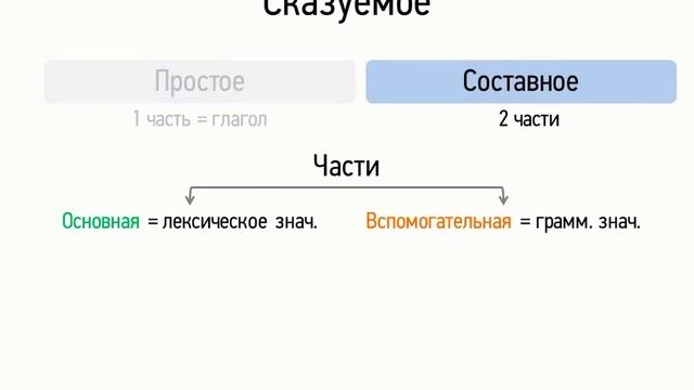 Сказуемое (8 класс, видеоурок-презентация)