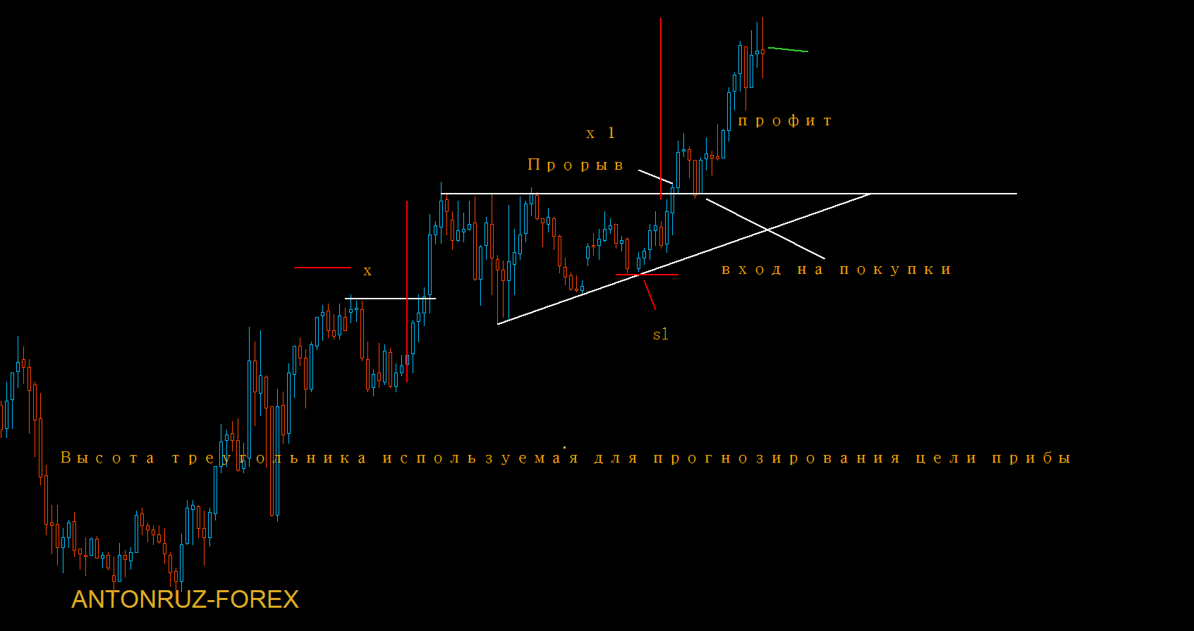 Форекс ГРАФИЧЕСКИЕ ПАТТЕРНЫ_ Восходящий треугольник Ascending Triangle