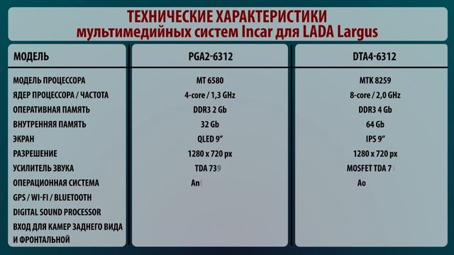 Мультимедийные системы для LADA Largus 2021+ смотреть онлайн