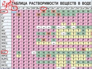 составляем формулы кислот