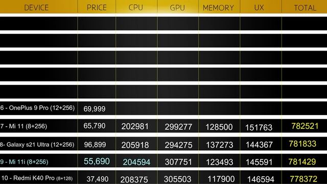Top 10 Highest Antutu Benchmark Scores of Flagship Phones 2021 | Best Gaming Phones 2021| SD 888 смотреть онлайн