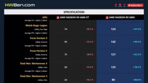 RX 6600 XT vs RX 6800 - 15 Games 1080p 1440p (R7 7800X3D)