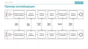 Хореографии в BPMN