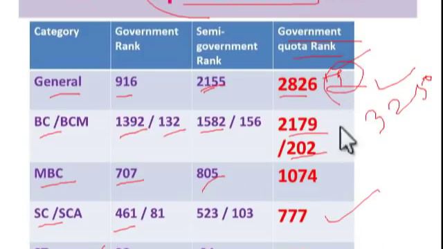 Tamilnadu NEET Expected Cut off 2020 Category wise //Analysis of NEET 2017,2018 & 2019 Rank &Score