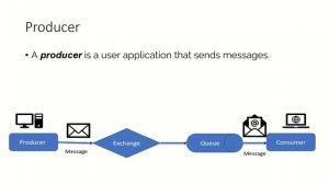 Basic Terminologies of RabbitMQ| Exchange | Queue | Routing Key |Broker|Producer|Consumer|RMQSB