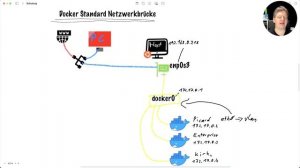 Docker Netzwerk einfach erklärt - Die Docker Netzwerkbrücke / Bridge - Teil 1