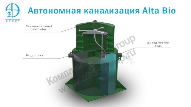 Принцип действия автономной канализации Alta Bio. Установка автономной канализации
