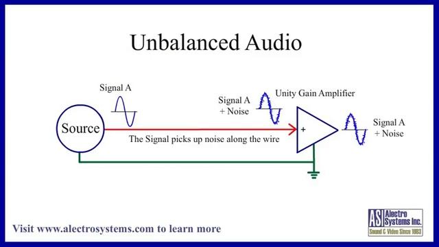 Balanced Audio vs. Unbalanced Audio Signals - Understanding how they work. смотреть онлайн