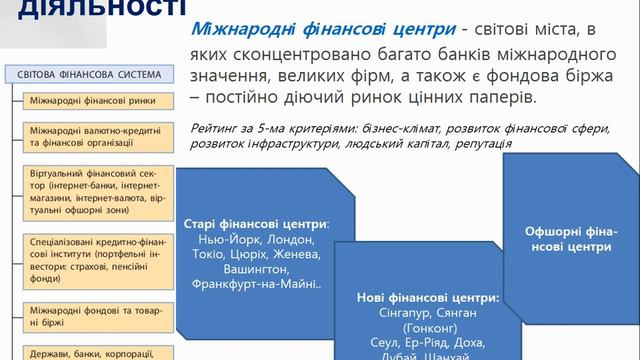 Географія 9 клас. Фінансові послуги.