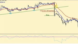 Стратегия форекс на скользящих средних «Пробитие тренда»