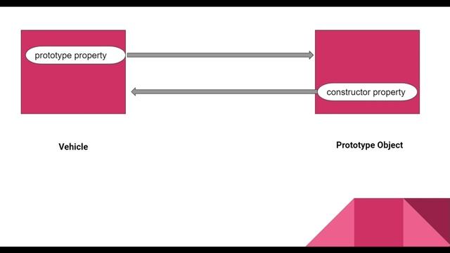 Advanced JavaScript | Prototype in Depth | Part 1
