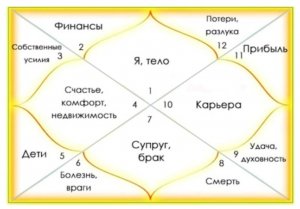 Основные значения и связи домов гороскопа - Василий Тушкин