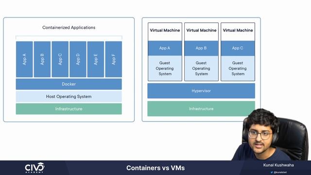 What is the Difference Between Containers & Virtual Machines - Civo Academy смотреть онлайн