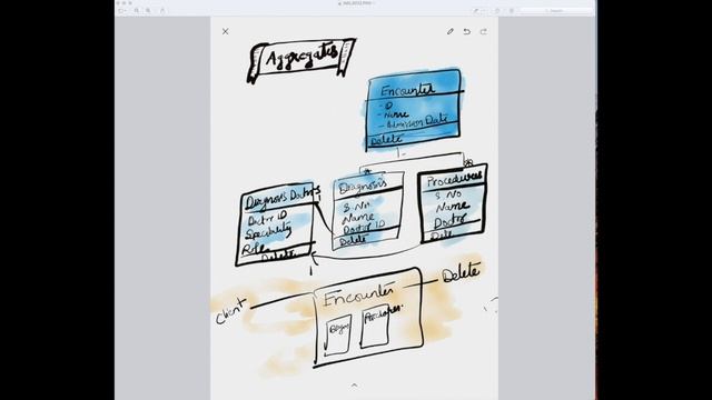 What are the Aggregates | DDD Book Review 6 смотреть онлайн