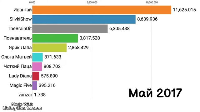 Топ 10 Украинских Ютуберов по Подписчикам! (2013-2021)