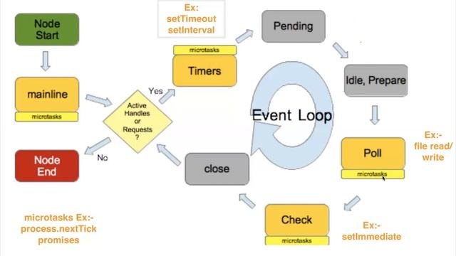 Node.JS Event Loop Phases Discussion in Telugu!!!