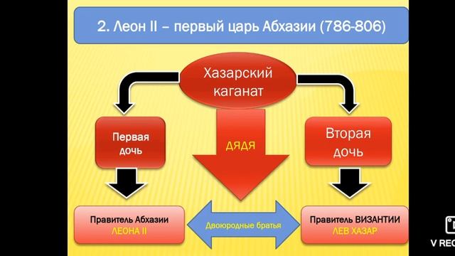 6 класс. "Царская династия ЛЕОНИДОВ" Истрия Абхазии. 5-9кл.