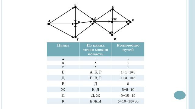 Огэ схемы информатика. 9 Задание ОГЭ по информатике. ОГЭ по информатике 2022. ОГЭ Информатика задача 9. ОГЭ по информатике 2022 год.
