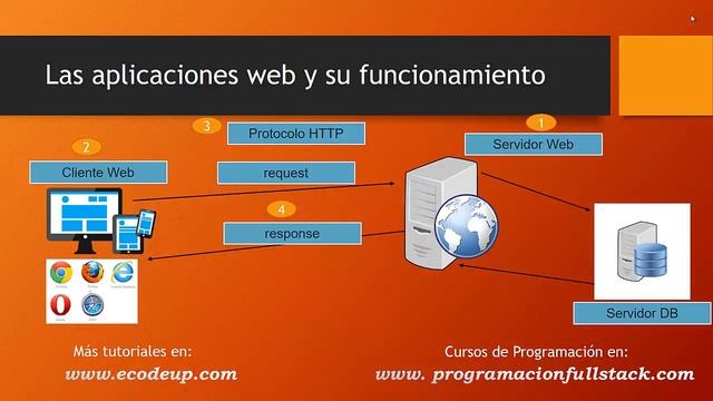 Introducción al funcionamiento de las aplicaciones Web en Internet смотреть онлайн