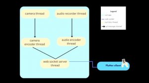 How I created a Raspberry pi Smart Video Doorbell using Rust and Flutter