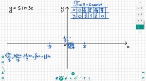 Построение графика функции y=sin3x #график #sin3x #качесов