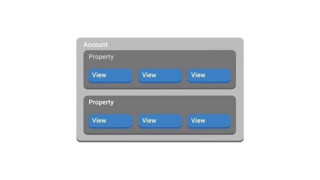 Managing multiple accounts or properties (5:26) смотреть онлайн