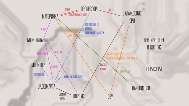 Как собрать свой первый компьютер? Подбор комплектующих, сборка ПК, установка Windows. Всё от А до смотреть онлайн