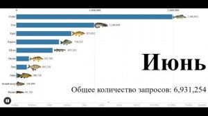 Самая популярная рыба в 2021 году