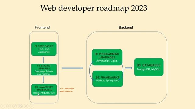 Simple web developer roadmap that works in 2023