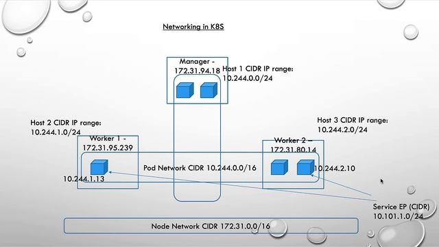 Kubernetes networking Calico vs Flannel смотреть онлайн