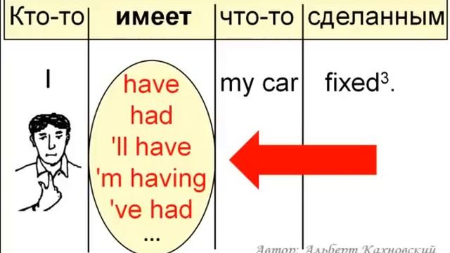 Конструкция 'Have something done' смотреть онлайн